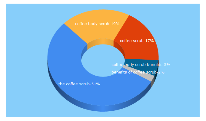 Top 5 Keywords send traffic to thecoffeescrub.com