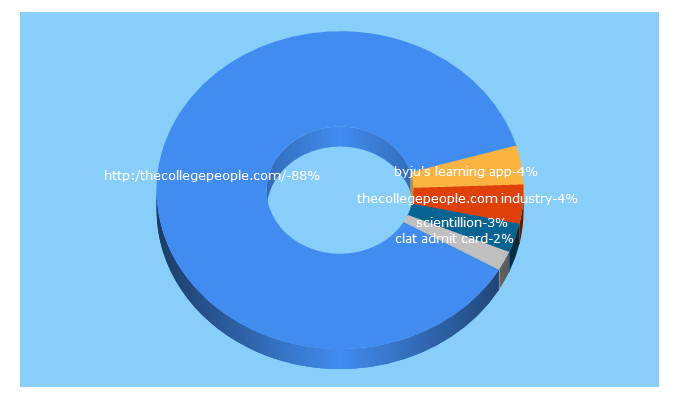 Top 5 Keywords send traffic to thecollegepeople.com