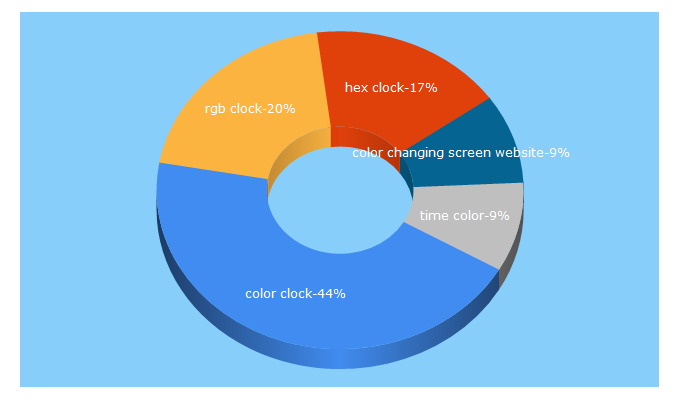 Top 5 Keywords send traffic to thecolourclock.co.uk