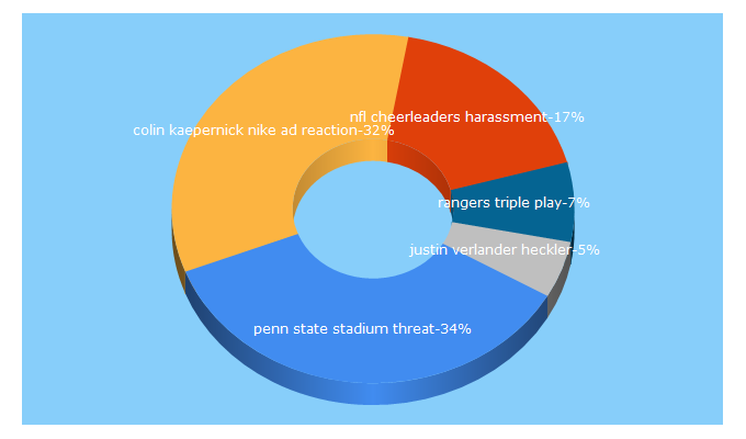 Top 5 Keywords send traffic to thecomeback.com