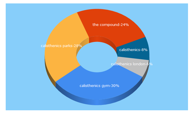 Top 5 Keywords send traffic to thecompound.co.uk