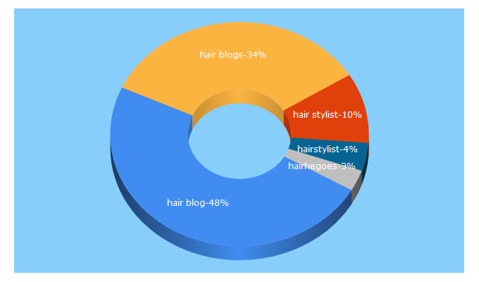 Top 5 Keywords send traffic to theconfessionsofahairstylist.com