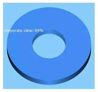 Top 5 Keywords send traffic to thecorporateclinic.net