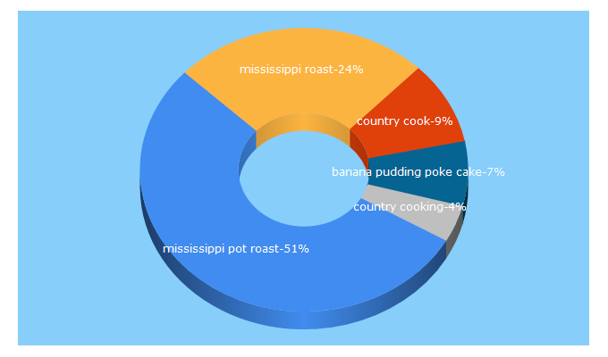 Top 5 Keywords send traffic to thecountrycook.net