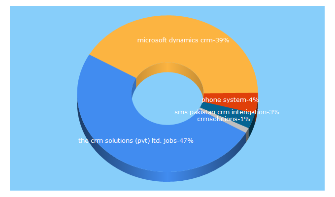 Top 5 Keywords send traffic to thecrmsolutions.com