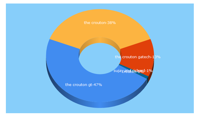 Top 5 Keywords send traffic to thecroutongt.com