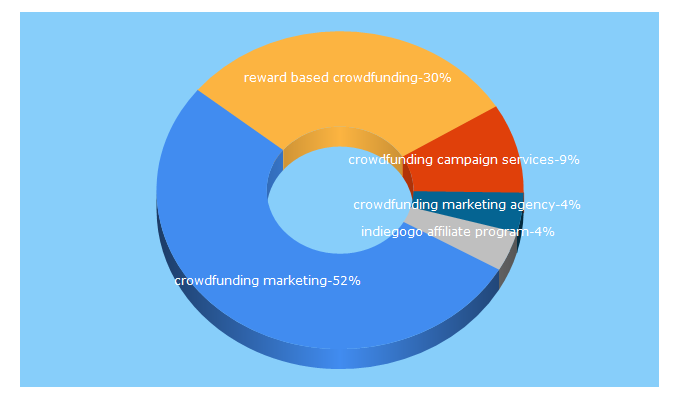 Top 5 Keywords send traffic to thecrowdfundmarketing.com