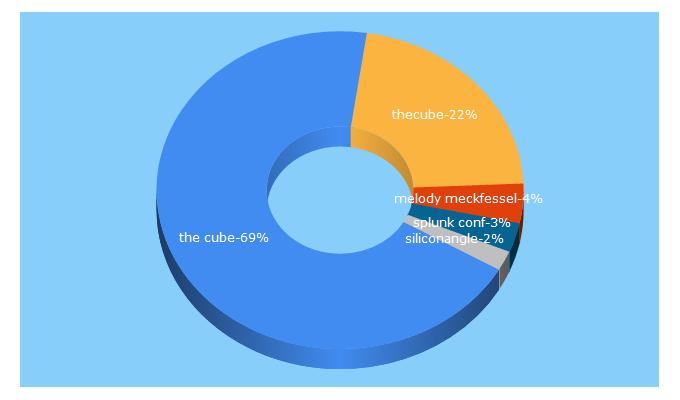 Top 5 Keywords send traffic to thecube.net