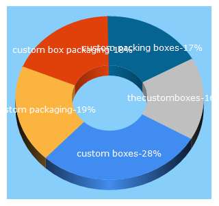 Top 5 Keywords send traffic to thecustomboxes.com.au