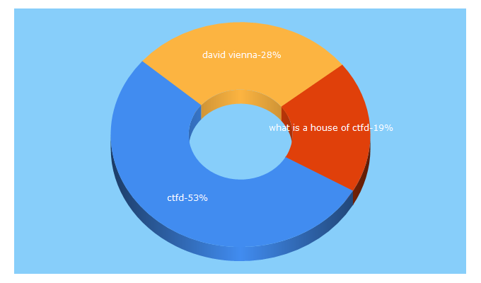 Top 5 Keywords send traffic to thedaddycomplex.com