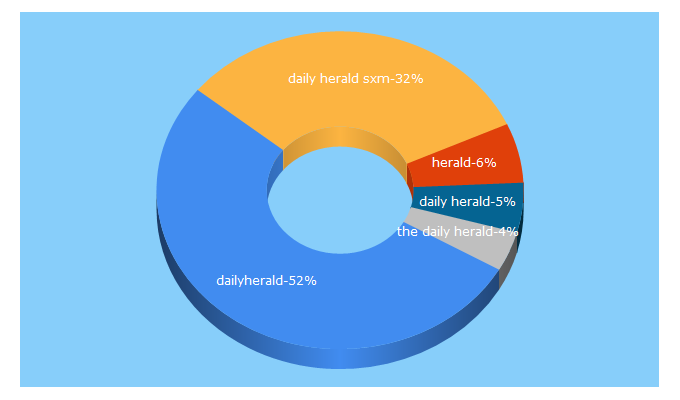 Top 5 Keywords send traffic to thedailyherald.sx