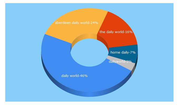 Top 5 Keywords send traffic to thedailyworld.com