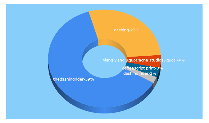 Top 5 Keywords send traffic to thedashingrider.com