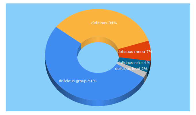 Top 5 Keywords send traffic to thedeliciousgroup.com