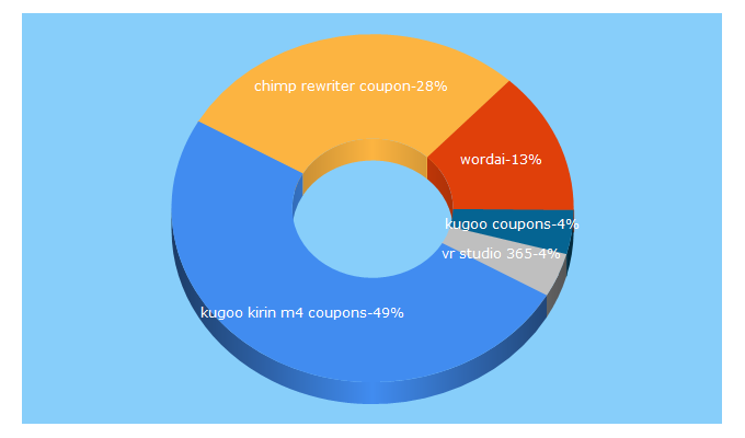 Top 5 Keywords send traffic to thediscountwallet.com
