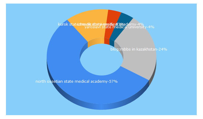 Top 5 Keywords send traffic to thedoctorsiea.org