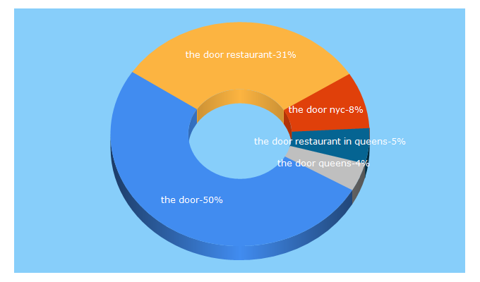 Top 5 Keywords send traffic to thedoorrestaurant.nyc