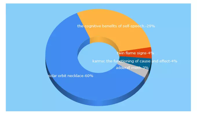 Top 5 Keywords send traffic to theearthtribe.com