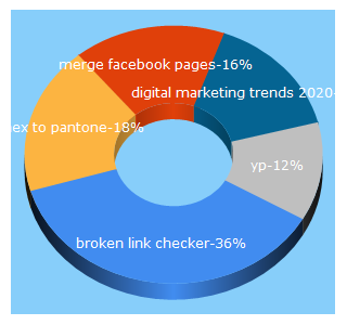 Top 5 Keywords send traffic to theedigital.com