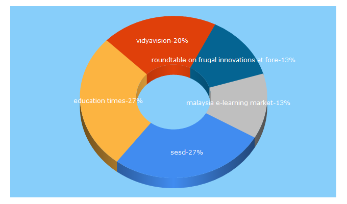 Top 5 Keywords send traffic to theeducationtimes.in