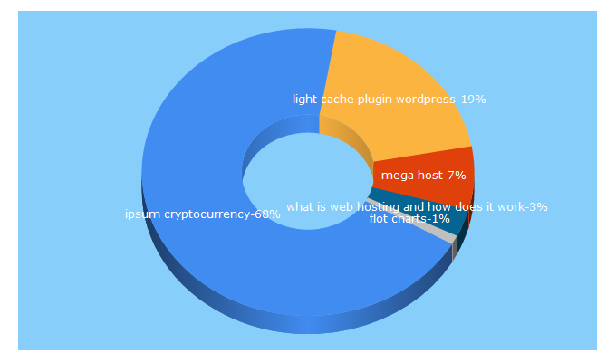 Top 5 Keywords send traffic to theembazaar.com