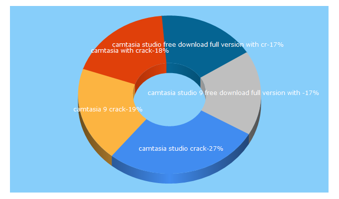 Top 5 Keywords send traffic to theencarta.com