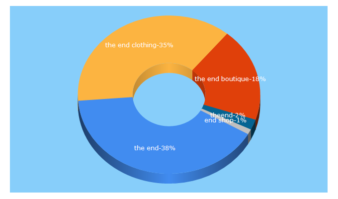 Top 5 Keywords send traffic to theendboutique.com