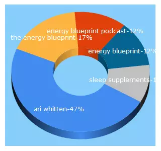 Top 5 Keywords send traffic to theenergyblueprint.com