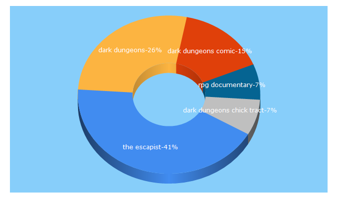 Top 5 Keywords send traffic to theescapist.com