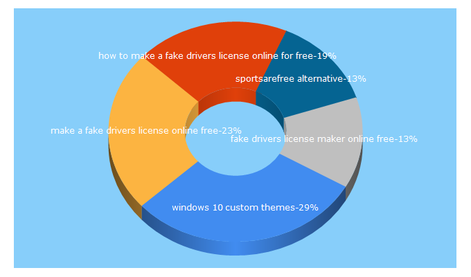 Top 5 Keywords send traffic to theexplode.com