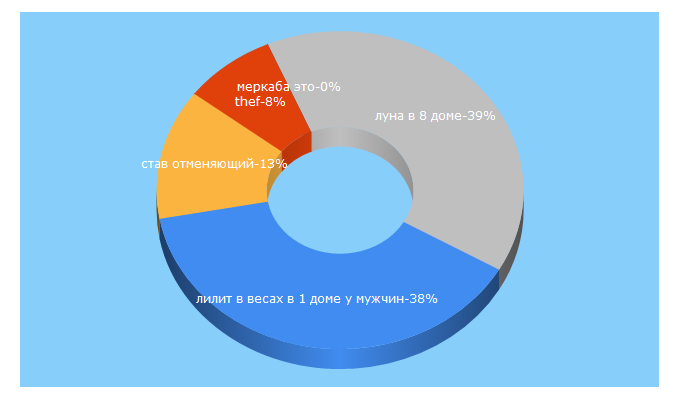 Top 5 Keywords send traffic to thef.info