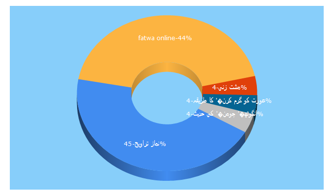 Top 5 Keywords send traffic to thefatwa.com