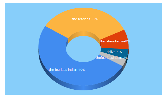 Top 5 Keywords send traffic to thefearlessindian.in