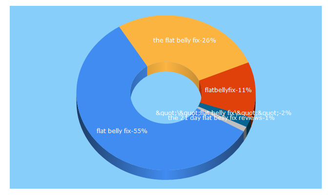 Top 5 Keywords send traffic to theflatbellyfix.com