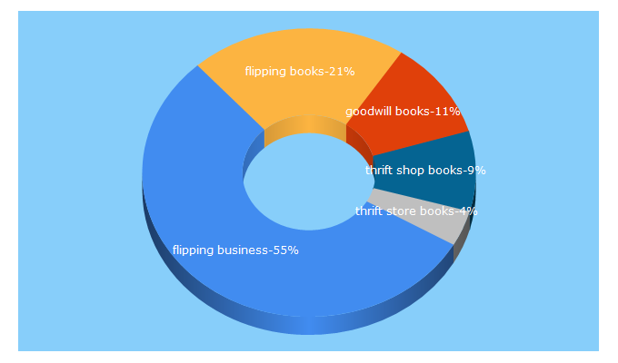 Top 5 Keywords send traffic to theflippingninja.com