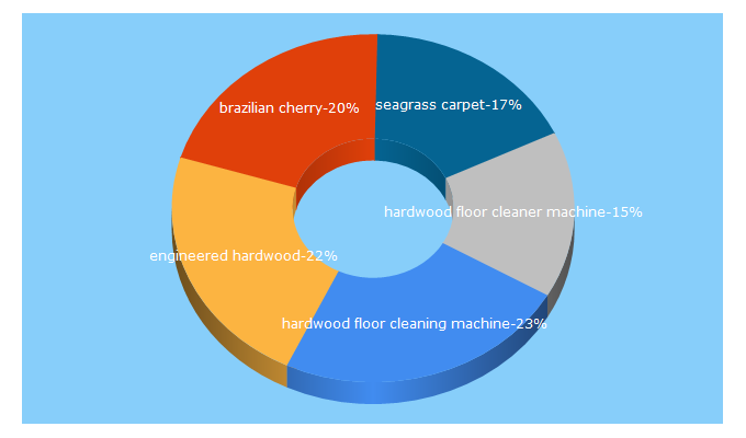 Top 5 Keywords send traffic to theflooringlady.com