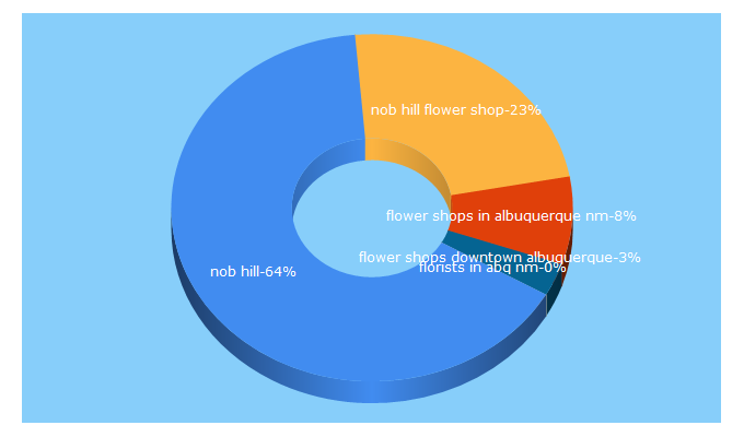 Top 5 Keywords send traffic to theflowershopatnobhill.com