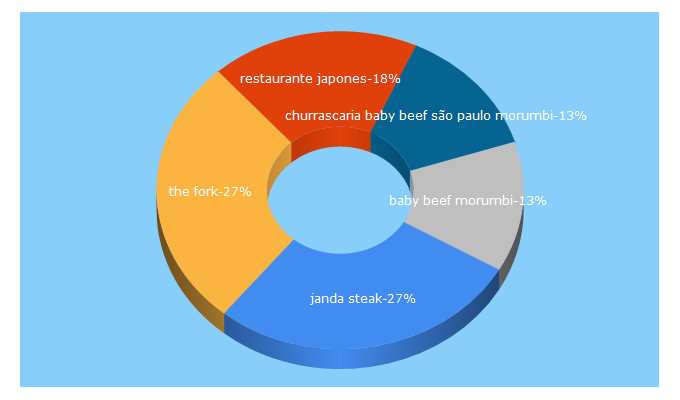 Top 5 Keywords send traffic to thefork.com.br