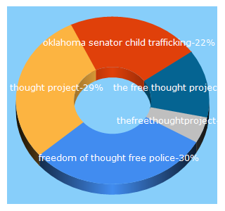 Top 5 Keywords send traffic to thefreethoughtproject.com