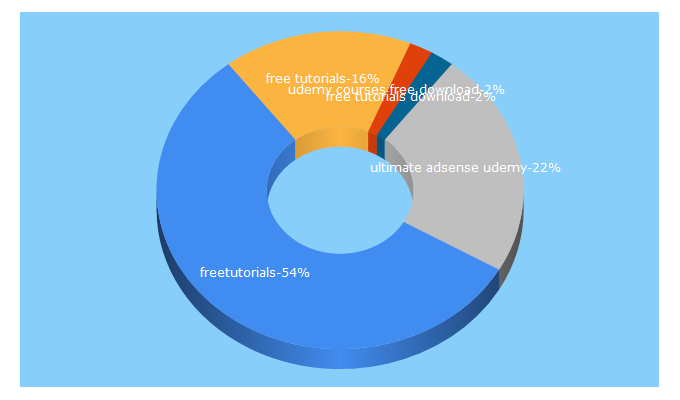 Top 5 Keywords send traffic to thefreetutorials.com