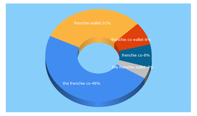 Top 5 Keywords send traffic to thefrenchie.co