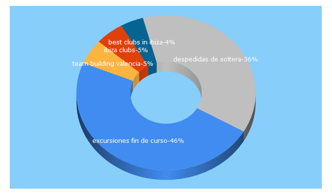 Top 5 Keywords send traffic to thefunplan.com