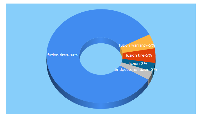 Top 5 Keywords send traffic to thefuzionzone.com