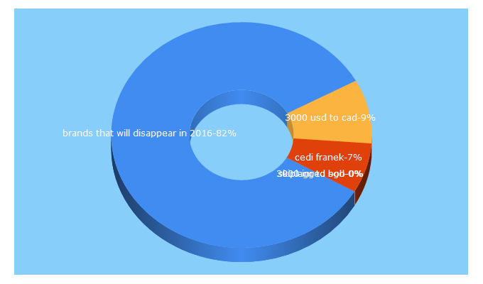 Top 5 Keywords send traffic to thefxnews.com