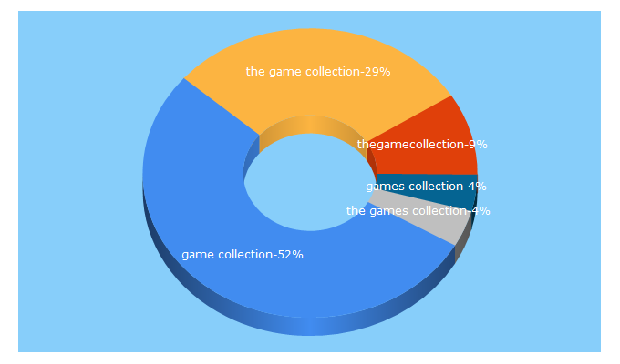 Top 5 Keywords send traffic to thegamecollection.net