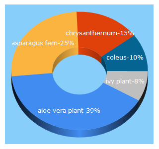 Top 5 Keywords send traffic to thegardenhelper.com