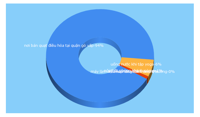 Top 5 Keywords send traffic to thegioimaylammat.vn