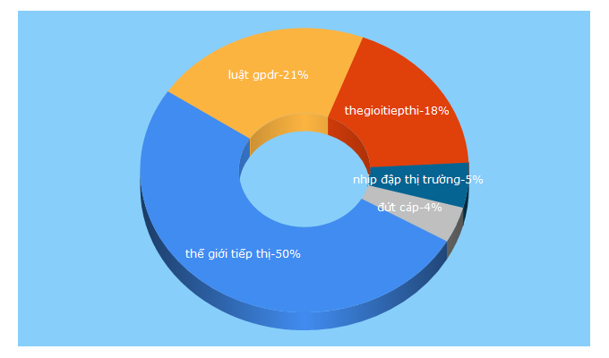 Top 5 Keywords send traffic to thegioitiepthi.vn