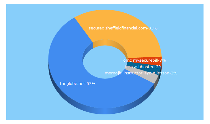 Top 5 Keywords send traffic to theglobe.net