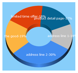 Top 5 Keywords send traffic to thegood.com